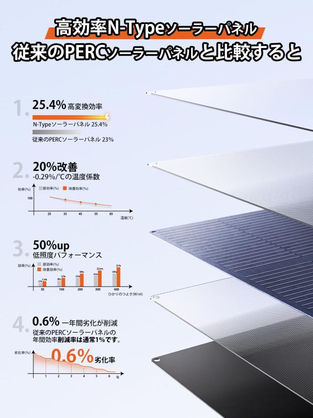 IP68防水防塵 BigBlue Solarpowa100 ソーラーパネル 100W 24V 4.16A ETFE ソーラーチャージャー 折りたたみ式 2折りDC出力 DCポータブル