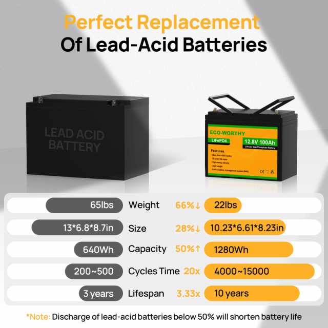 ECO-WORTHY リチウムイオンバッテリー 12V 100AH 1280Wh バッテリー リン酸鉄 リチウム電池 lifepo4 ディープサイクル  3000回 BMS保護 RVの通販はau PAY マーケット - Treasure-Moments au PAY マーケット店 - カー用品・バイク用品