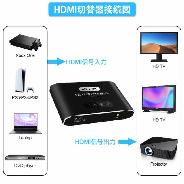 HDMI 切替器 3入力1出力 HDMI セレクター HDMI 分配器 手動切り替え