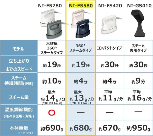 パナソニック 衣類スチーマー 360°パワフルスチーム コンパクトタイプ グレイッシュネイビーNI-FS580-Aの通販は