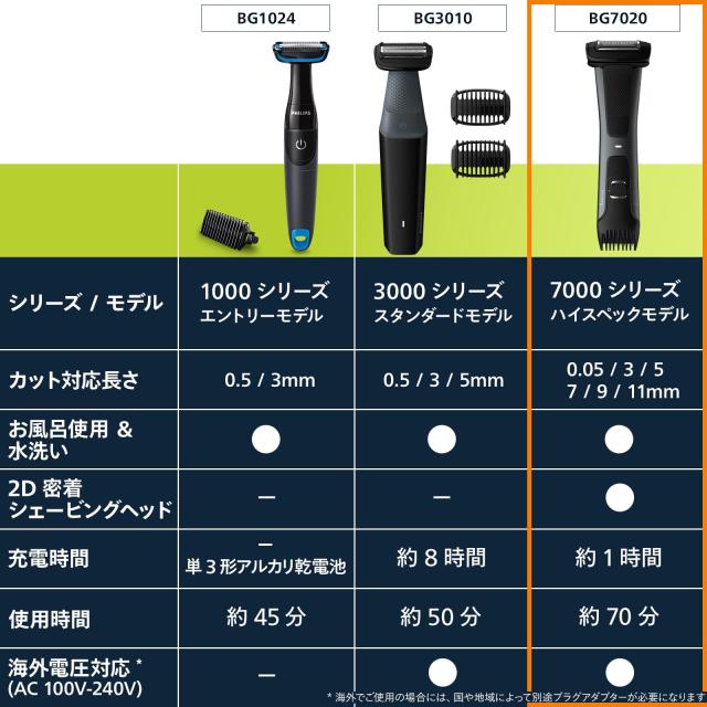 フィリップス ボディ トリマー ボディーグルーマー お風呂使用可 シェービング & トリミング(カラダ用) メタリックゴールド/ブラック B フィリップス ボディ トリマー 7000シリーズ ボディシェーバー