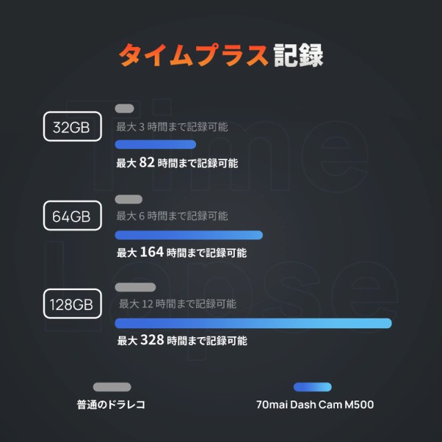 【新型ドラレコ】 70mai ドライブレコーダー eMMCストレージ SDカード不要 車用ドラレコ 小型 500万画素 HDR 視野角170° 安全運転支援機