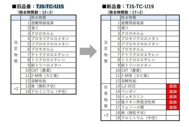 浄水カートリッジ TJS-TC-U19 TJS-TC-U15後継品 交換 相互品 楽天市場】TJS-TC-U19 ビルトイン浄水器 交換用カートリッジ 17+