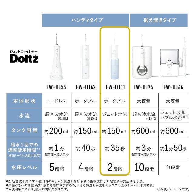 パナソニック 口腔洗浄器 ジェットウォッシャー ドルツ ジェット水流 防水 ポータブルモデル 青 EW-DJ11-A_8
