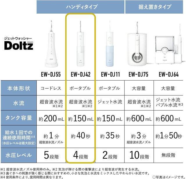 パナソニック 口腔洗浄器 ジェットウォッシャー ドルツ 超音波水流 防水 ポータブルモデル 白 EW-DJ42-W_1