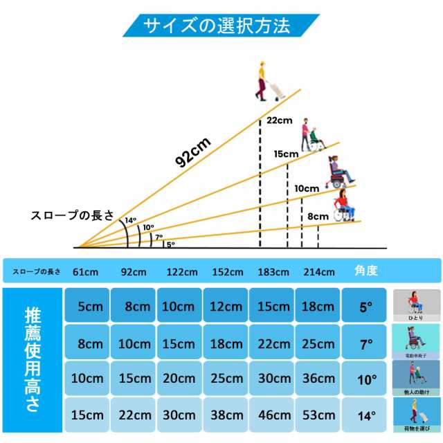 LEMNISCATE 車椅子用スロープ 長さ92cm 幅72cm 耐荷重362kg 折りたたみスロープ 軽量アルミ製 エメリーパッド付き 段差解消  滑り止め 車の通販はau PAY マーケット - Rosso market（ロッソマーケット） au PAY マーケット店 | au PAY  マーケット－通販サイト