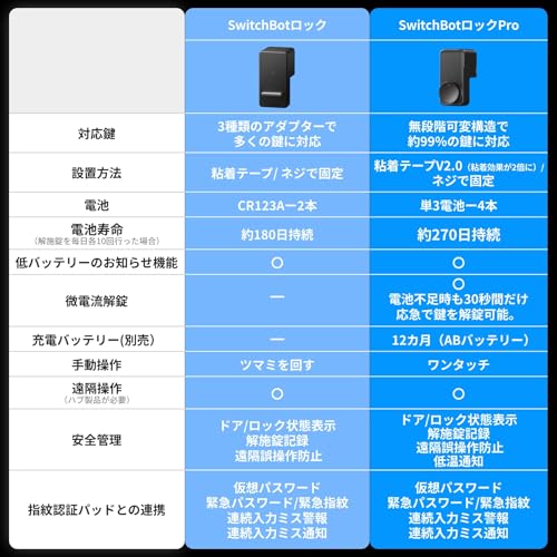 SwitchBot スマートロック 指紋認証パッド セット Alexa スマートホーム スイッチボット オートロック 暗証番号 玄関 Google Home Siri L_9