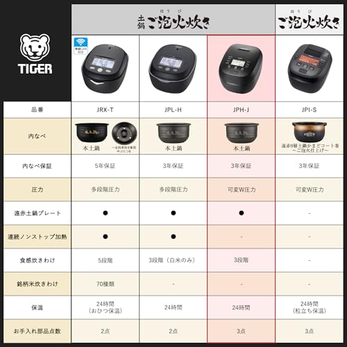 タイガー魔法瓶(TIGER) 炊飯器 5.5合 圧力IH ご泡火炊き 本土鍋 3段階炊き分け 3段階火かげん選択 少量旨火炊きメニュー付き 音声ガイド_6