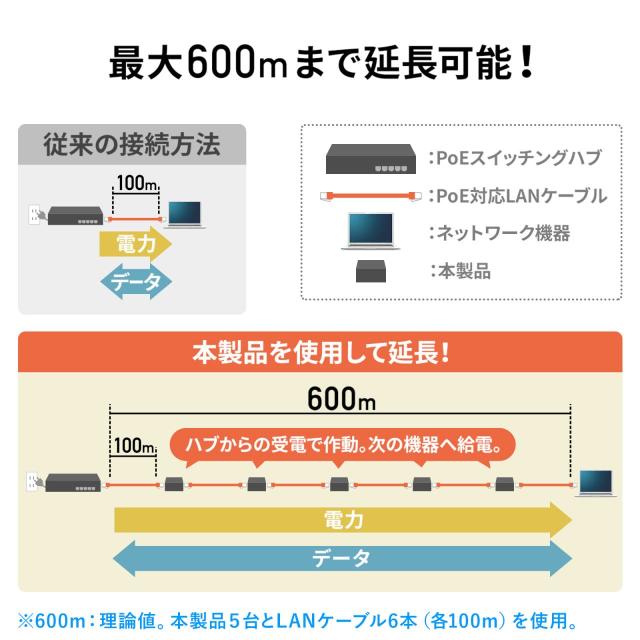 サンワサプライ PoEエクステンダー マグネット付き 最大100m延長 AUTO-MDIX機能搭載 ギガビット LAN-EXPOE2_3