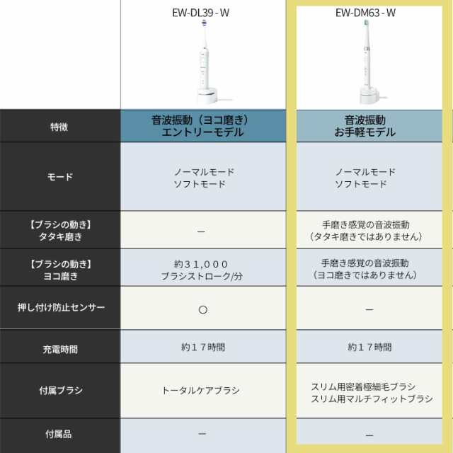 パナソニック 電動歯ブラシ ドルツ スリム エントリーモデル 白