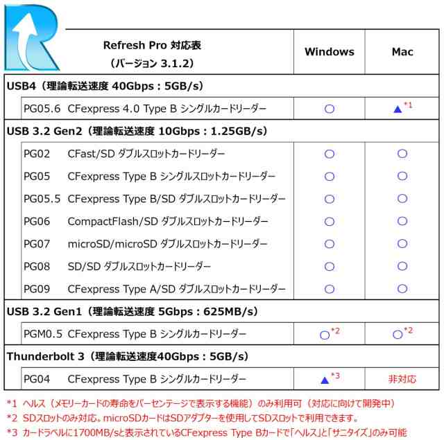 ProGrade Digital 【SD/microSD UHS-II】 ダブルスロットカード