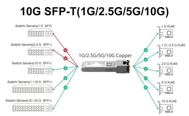 10Gtek 10GBase-T SFP+モジュール, 10G-T, 10Gカッパー, RJ-45 SFP+ CAT.6a, 最大30m, 光トランシーバ, マルチレート（1.25G/2.5G/5G/10G_3