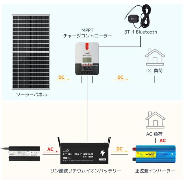 LVYUAN（リョクエン）MPPT 30Aソーラー充電コントローラー 最大入力800w 最大電力点追従型(MPPT) 12V 24V 自動 最大PV 100V入力 ソーラー_4