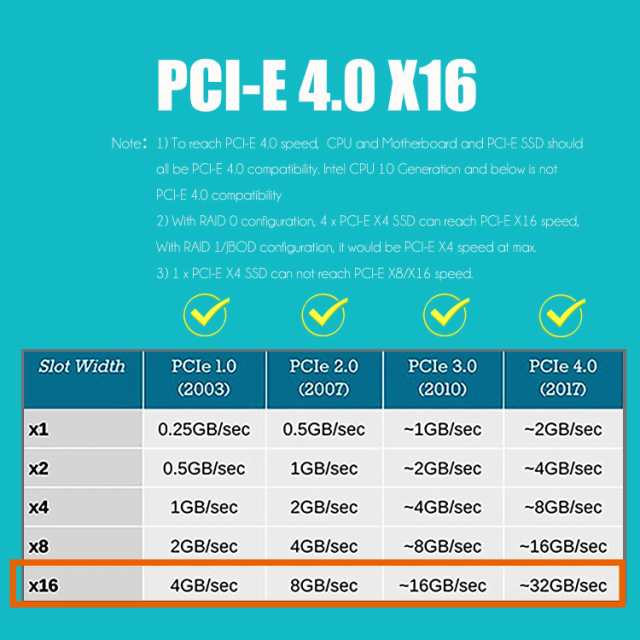 GLOTRENDS PA41 4ポート M.2 NVMe - PCIe 4.0 X16アダプタ、最大32GB/秒の帯域幅、PCIe分岐機能なし、22110/2280/2260/2242/2230サイズ対の通販は
