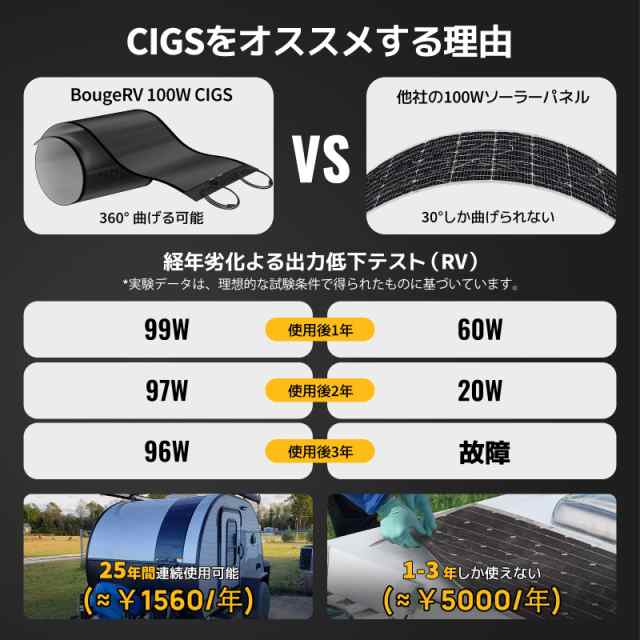 BougeRV CIGS系太陽光パネル フレキシブルソーラーパネル 100W 軽量 360°曲げる ソーラー チャージャー 車載可能 軽量 高効率  屋外 RV の通販はau PAY マーケット - エブリデイセレクト | au PAY マーケット－通販サイト