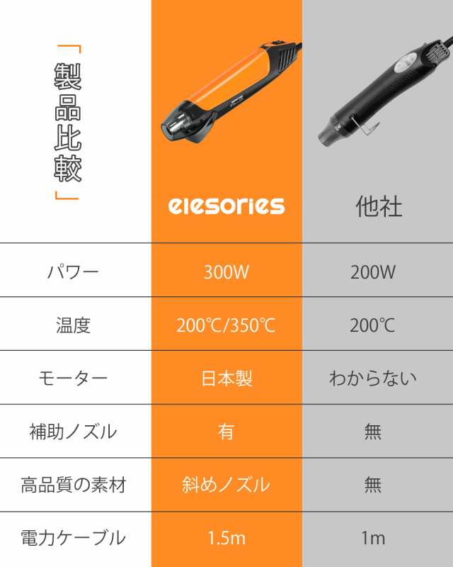 ヒートガン 小型 elesories エンボスヒーター レジン用 ミニ 300W 2段階温度設定 急速加温 200℃/350℃ 超軽量 曲面ノズル付き  各種手芸Dの通販はau PAY マーケット - Ｅ４Ｌｉｆｅ | au PAY マーケット－通販サイト