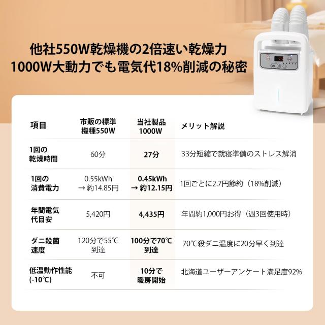 2024新型 1000Wハイパワー・布団2組・靴2組対応】布団乾燥機 ふとん