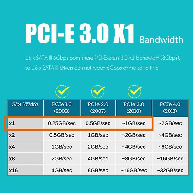 GLOTRENDS SA3116J 16ポートPCIe SATA3.0拡張カード、SATAケーブルおよび1:5 SATAスプリッタ電源ケーブル付属、Windows,Linux,Mac OS,NAS_3