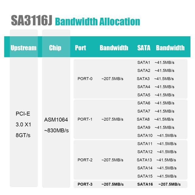 GLOTRENDS SA3116J 16ポートPCIe SATA3.0拡張カード、SATAケーブルおよび1:5 SATAスプリッタ電源ケーブル付属、Windows,Linux,Mac OS,NAS_4