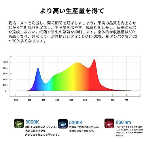 Aokyoung 植物育成ライト 1000W LED光合成ライト SAMSUNG LM281B+ ライトチップ フルスペクトル 光補足 観葉植物  家庭菜園 野菜工場 室内｜au PAY マーケット