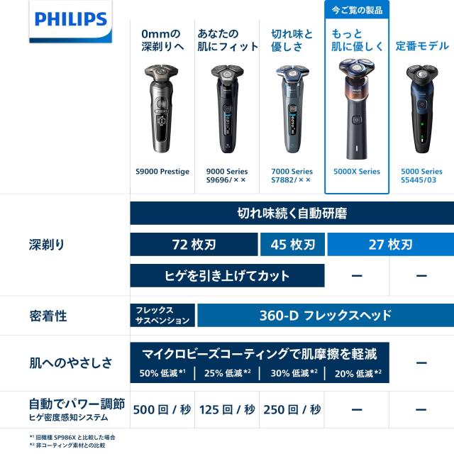 フィリップス 電気シェーバー 5000Xシリーズ 電動 髭剃り メンズ (27枚刃・回転式・お風呂剃り ＆ 丸洗い可) X5007/00 ブラック_1