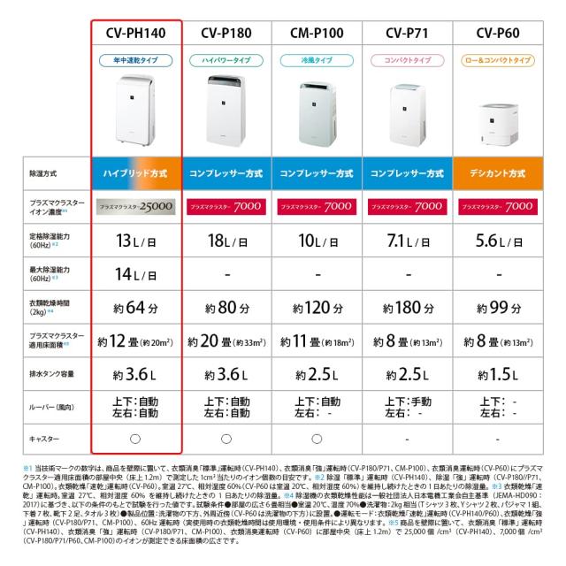 シャープ 衣類乾燥 除湿機 CV-PH140-W ハイブリッド式 年中速乾 14L/日 