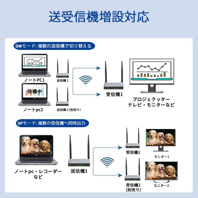 ハ*ム様 ワイヤレスHDMI 送受信機セット 送信機1個＋受信機2個 Lemor Amazon | ワイヤレス hdmi 送受信機セット 磁気 50M hdmi 無線化