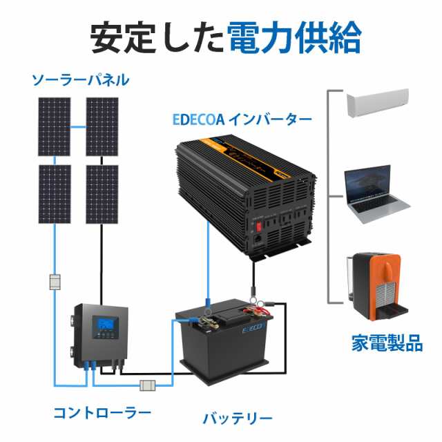 EDECOA 1500w 正弦波 インバーター 12v DC を 100v AC 電力変換器 3000Wピーク50Hz/60Hz、新液晶リモート（2x  USB）、ACソケット3個の通販はau PAY マーケット - ゆうぎり au PAY マーケット店 | au PAY マーケット－通販サイト