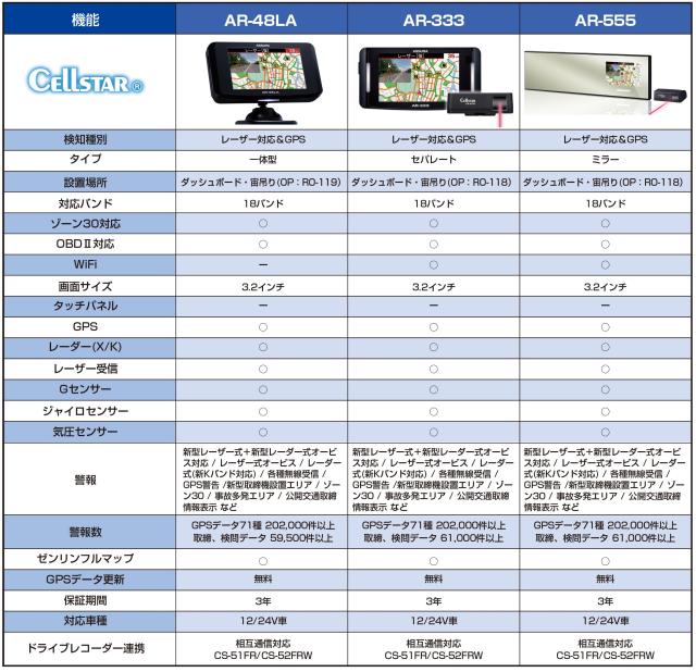 セルスター レーザー光対応＆GPSレーダー探知機 液晶 AR-48LA 一体型 18バンド トリプルセンサー ゾーン30対応 OBDII対応 3.2インチ GPSデ_4