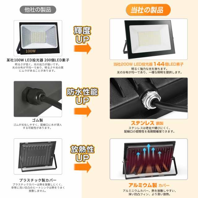 shineshare LED投光器 屋外 100W コンセント式 超薄型 作業灯 防犯灯 玄関ライト 昼光色 80-150V適用 IP66防水  自由調整 高輝度 2M 廊下 の通販はau PAY マーケット - Ｅ４Ｌｉｆｅ | au PAY マーケット－通販サイト