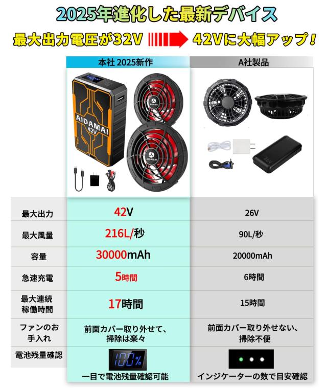2025 新型設計 ファンバッテリーセット【42V業界最強風量216L/秒】 ファン付き作業服用 暴風 -15.5℃の冷感体験 4段階風量調節 9cm服穴径