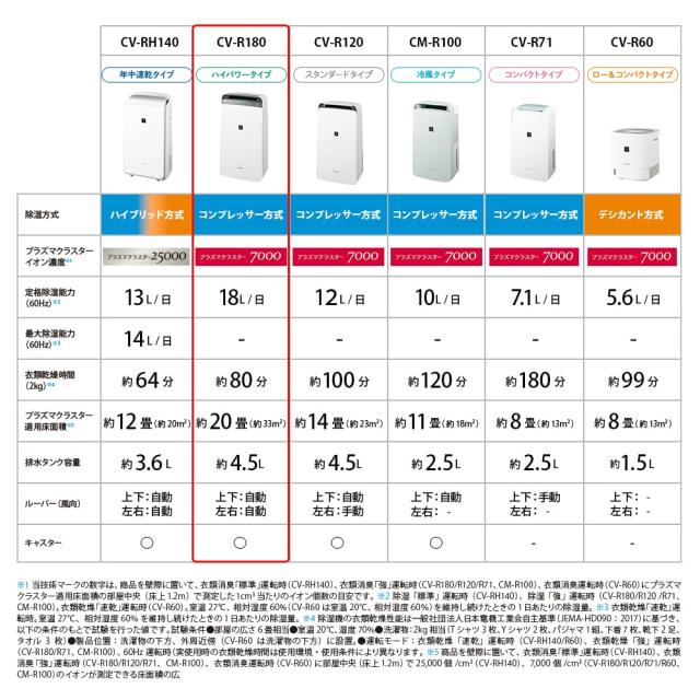 シャープ 衣類乾燥 除湿機 CV-R180-W コンプレッサー方式 18L/日 ハイパワータイプ プラズマクラスター7000 省エネ 強力除湿 部屋干し 消_6