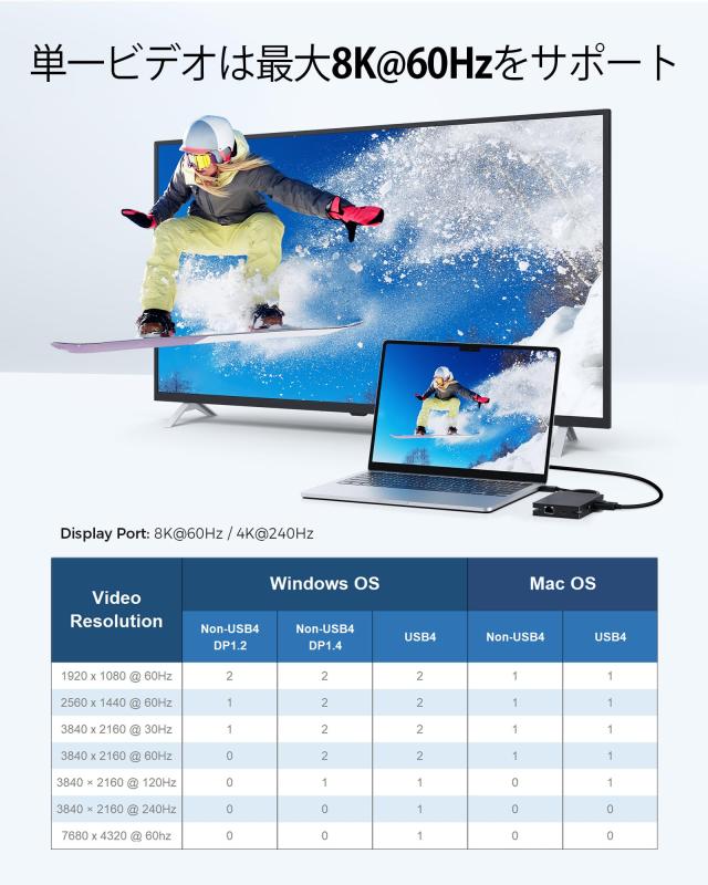 Cable Matters 8-in-1 ポータブル 40Gbps USB4 ハブ USB 4 ドック デュアル DisplayPort 4K@60Hz 単一 DisplayPort 8K@60Hz 100W PD ギガ_3