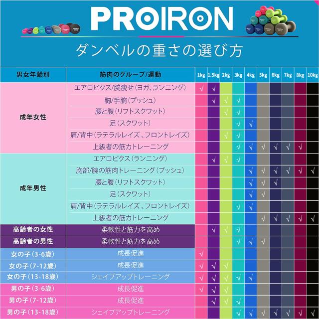 PROIRON ダンベル　ソフトコーティング　10kg 2個セット 楽天市場】【SALE期間 15%OFF！】PROIRON ダンベル「2個セット