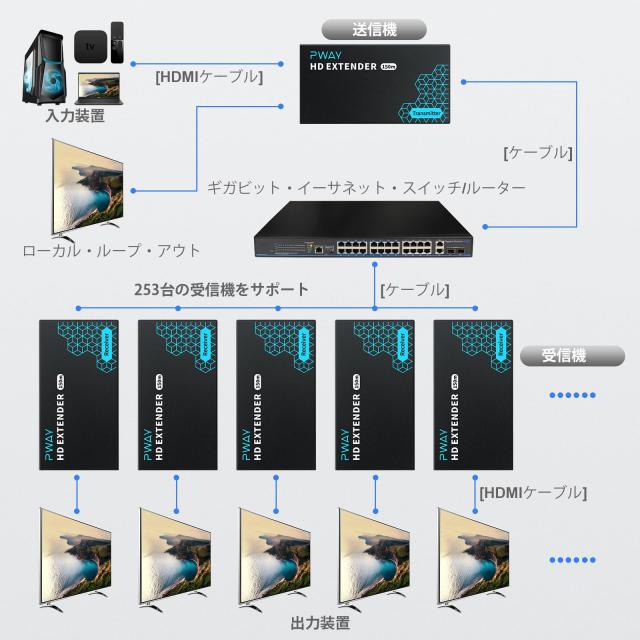 1080P@60Hz HDMI エクステンダー Lan IP/TCPローカルループアウト HDMI受信機送信機 150m伝送距離 HDMI ロスレス 伝送 シンクロナス出力