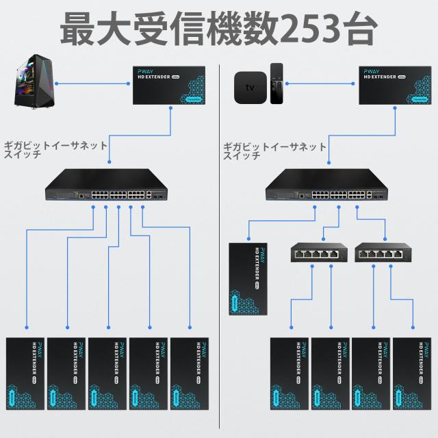 1080P@60Hz HDMI エクステンダー Lan IP/TCPローカルループアウト HDMI受信機送信機 150m伝送距離 HDMI ロスレス 伝送 シンクロナス出力