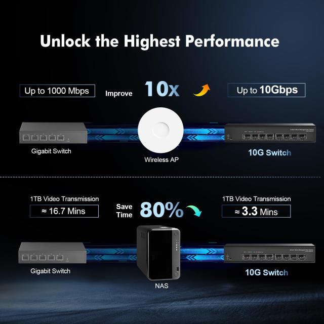 Binardat 8ポート 10ギガビット SFP+ マネージドスイッチ 1G/10G SFP+