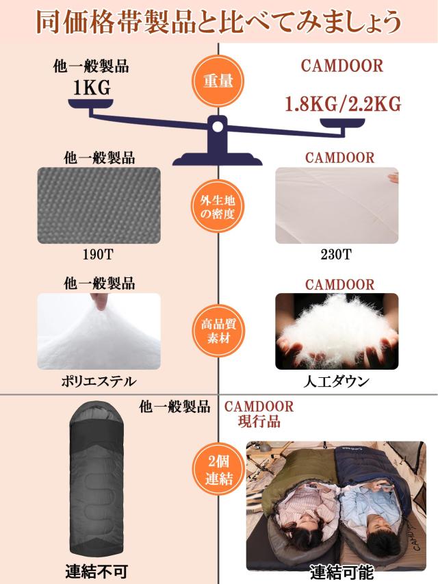 寝袋 冬用 CAMDOOR 【人工ダウン＆2個連結可】 シュラフ ダウン シュラフ 冬用 6in1多機能 230T防水 1.8kg 2.2kg 寝袋 コンパクト オール