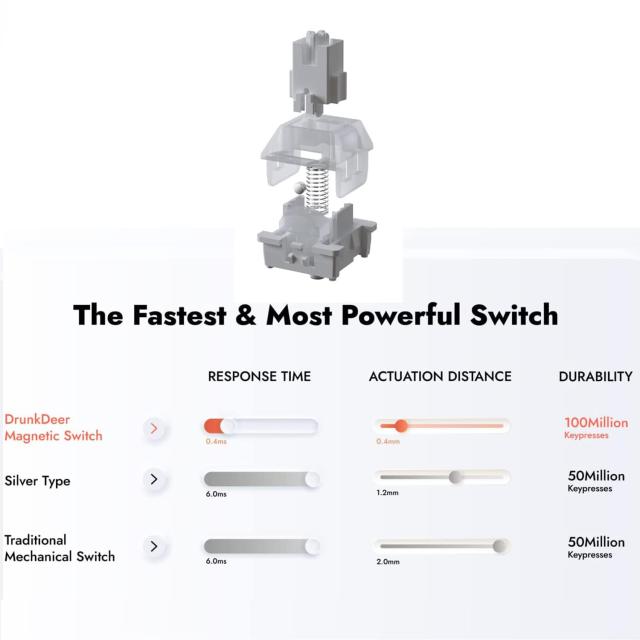 DrunkDeer A75 ラピッドトリガー キーボード メカニカル 82キー PBTキーキャップ ホワイト 磁気スイッチ OEMプロファイル ダブルショットの通販は