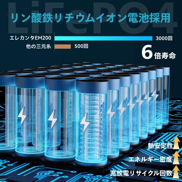【10月新改良】ELECAENTA ポータブル電源 小型 200Wh 6倍寿命 リン酸鉄 AC200W(ピーク400Ｗ) 純正弦波 超軽量2KG PD60W入出力対応 ソーラ_3