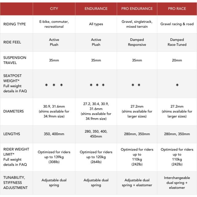 その他のスポーツ REDSHIFT ShockStop Endurance Suspension Seatpost for Bicycles, 30.9mm x 400mm