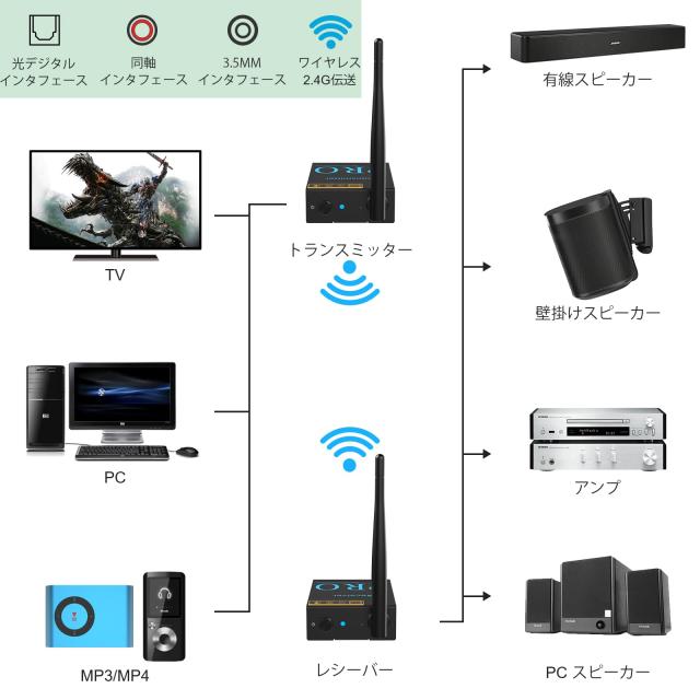 1Mii ワイヤレスオーディオトランスミッターレシーバー (送信機 受信機 セット) 2.4G 遅延なし Bluetooth TV トランスミッターレシーバー