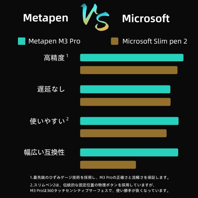 Metapen Surface用タッチペン 360°不可視ボタン 消しゴム 選択ツール 4096筆圧 傾き感知対応 Surface ペン Surface Pro 9/X/8/7/6/5/4/3_7