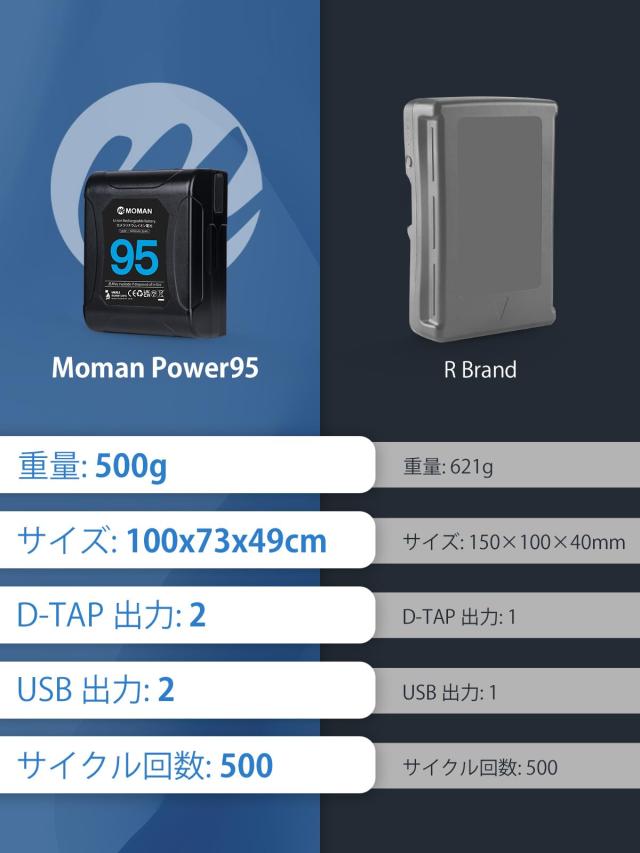 Vマウントバッテリー, Moman(モーマン) Power 95 ミニ Vマウントバッテリー 95Wh 6450mAh 14.8V 出力168W(Max) D-TAP/USB-A対応/BP出力