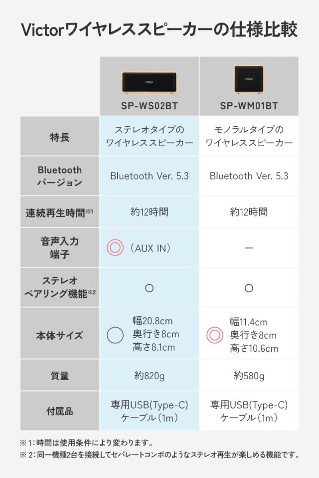 JVCケンウッド Victor SP-WS02BT Bluetooth スピーカー 小型 最大12 