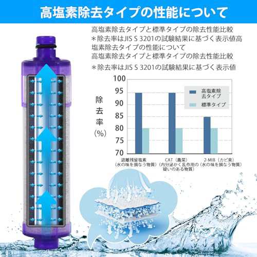 在庫一掃】【JF-22】交換用浄水カートリッジ【3本セット】【15+3物質