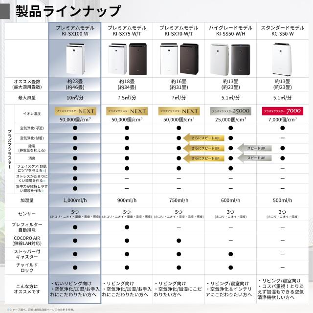 シャープ 空気清浄機 KI-SX100-W プラズマクラスター NEXT(50000) 加湿 浮遊・付着ウィルス 花粉 空気浄化 フィルター自動掃除 おすすめ_2