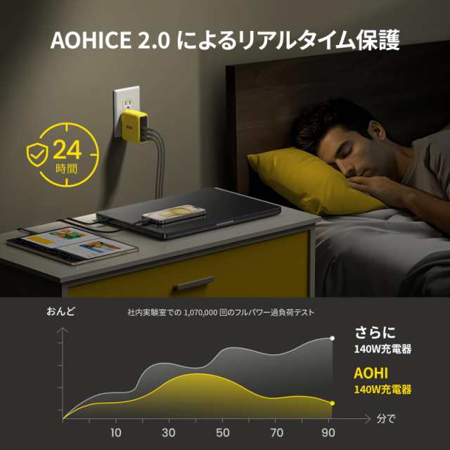 AOHI Youth 140W 充電器 100W 充電器 3ポート【 PD3.1 / PPS/次世代GaN+ 】USB C 充電器 PD充電器、MacBook Pro 16インチ、Dell XPS、iPhの通販は AOHI Youth 140W 充電器 100W 充電器 3ポート【 PD3.1 / PPS/次世代GaN+ 】USB C 充電器 PD充電器、MacBook Pro 16インチ、Dell XPS、iPhの通販は