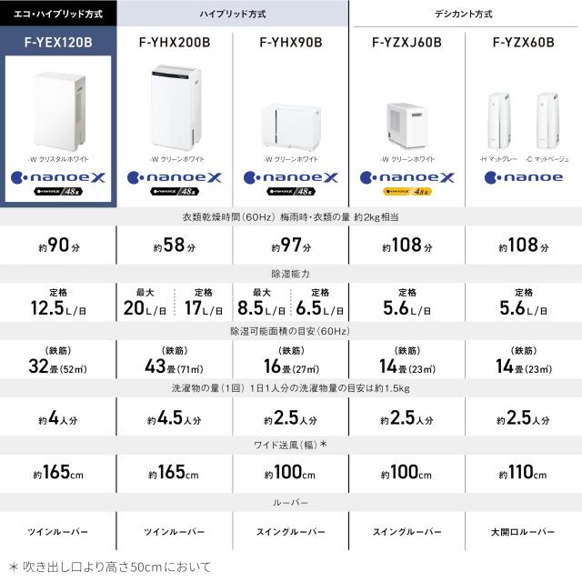 パナソニック 衣類乾燥除湿機 エコ・ハイブリッド方式 消費電力 従来比約1/3 ニオイの原因菌を除菌 ナノイーX48兆 部屋干し臭脱臭スピー_1