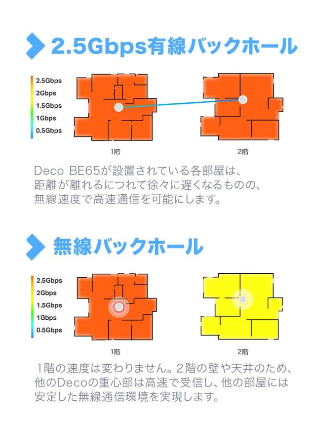 TP-Link WiFi 7 ルーター メッシュ WiFi システム トライバンド 5760 Mbps (6GHz) + 2880 Mbps (5GHz) + 574Mbps (2.4GHz) 2.5Gbps イー_4